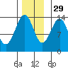 Thoms Point tide chart for Monday, November 29, 2021