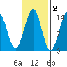 Thoms Point tide chart for Tuesday, November 2, 2021