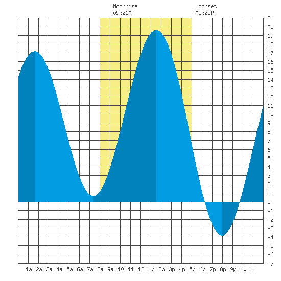 Thoms Point tide chart for Friday, November 5, 2021