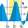 Thoms Point tide chart for Friday, November 5, 2021