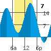 Thoms Point tide chart for Sunday, November 7, 2021
