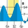 Thoms Point tide chart for Monday, November 8, 2021