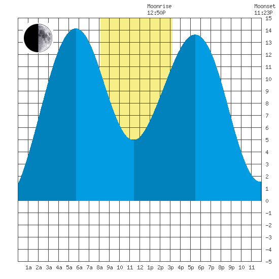 Thoms Point tide chart for Friday, December 10, 2021