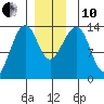 Thoms Point tide chart for Friday, December 10, 2021