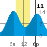 Thoms Point tide chart for Saturday, December 11, 2021