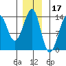 Thoms Point tide chart for Friday, December 17, 2021