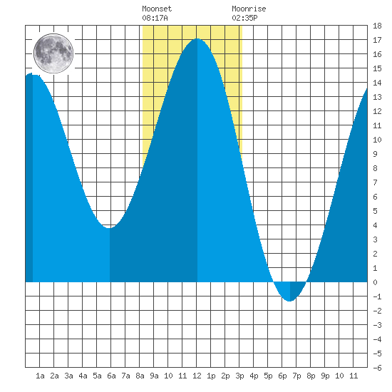 Thoms Point tide chart for Saturday, December 18, 2021