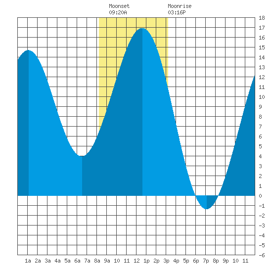 Thoms Point tide chart for Sunday, December 19, 2021