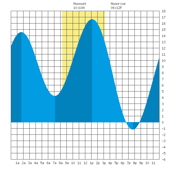 Thoms Point tide chart for Monday, December 20, 2021