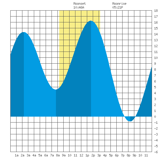 Thoms Point tide chart for Tuesday, December 21, 2021
