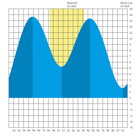 Thoms Point tide chart for Saturday, December 25, 2021