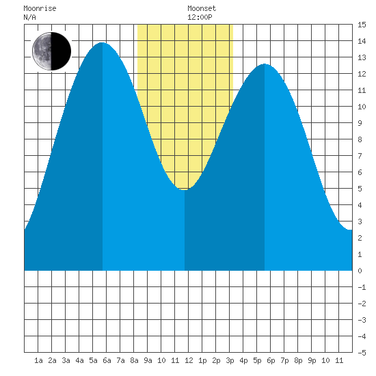 Thoms Point tide chart for Sunday, December 26, 2021