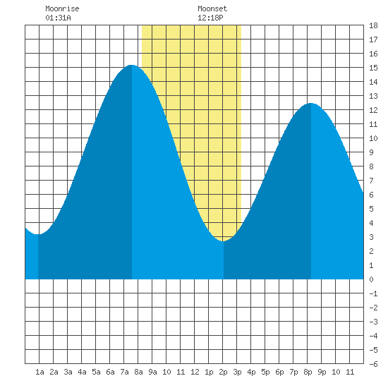 Thoms Point tide chart for Tuesday, December 28, 2021