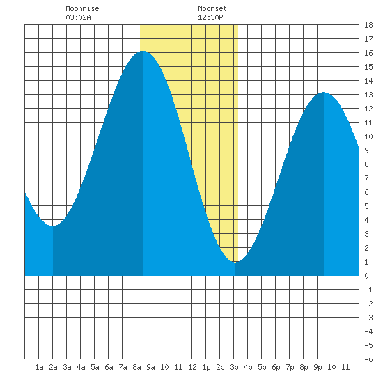 Thoms Point tide chart for Wednesday, December 29, 2021