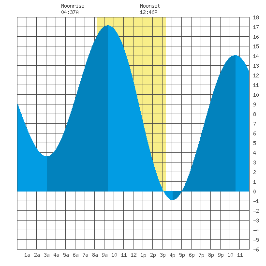 Thoms Point tide chart for Thursday, December 30, 2021