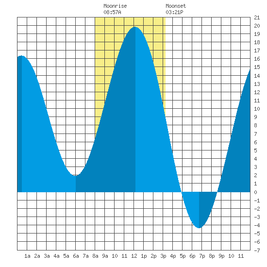Thoms Point tide chart for Saturday, December 4, 2021