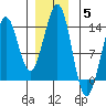 Thoms Point tide chart for Sunday, December 5, 2021