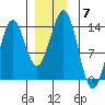 Thoms Point tide chart for Tuesday, December 7, 2021