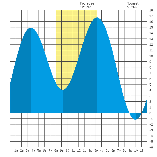 Thoms Point tide chart for Wednesday, December 8, 2021