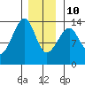 Thoms Point tide chart for Monday, January 10, 2022