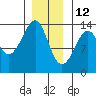 Thoms Point tide chart for Wednesday, January 12, 2022