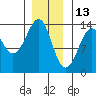 Thoms Point tide chart for Thursday, January 13, 2022