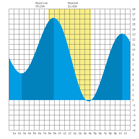 Thoms Point tide chart for Friday, January 28, 2022