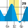 Thoms Point tide chart for Saturday, January 29, 2022