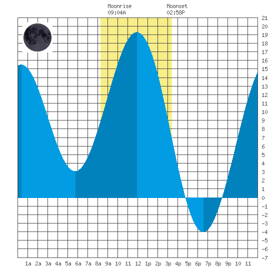 Thoms Point tide chart for Sunday, January 2, 2022