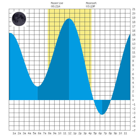 Thoms Point tide chart for Monday, January 31, 2022