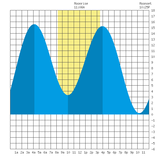 Thoms Point tide chart for Friday, January 7, 2022