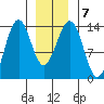 Thoms Point tide chart for Friday, January 7, 2022