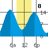 Thoms Point tide chart for Saturday, January 8, 2022