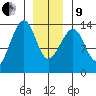 Thoms Point tide chart for Sunday, January 9, 2022