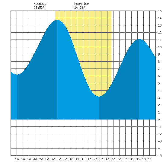 Thoms Point tide chart for Thursday, February 10, 2022