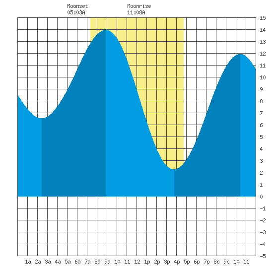 Thoms Point tide chart for Friday, February 11, 2022