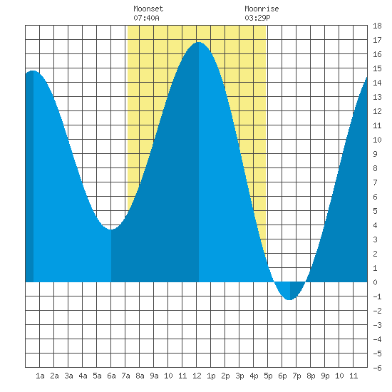 Thoms Point tide chart for Tuesday, February 15, 2022
