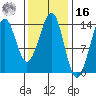 Thoms Point tide chart for Wednesday, February 16, 2022