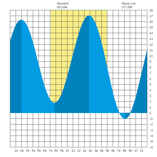 Thoms Point tide chart for Friday, February 18, 2022