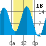 Thoms Point tide chart for Friday, February 18, 2022