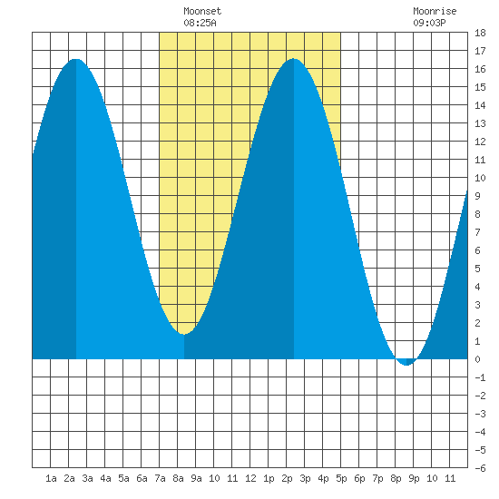 Thoms Point tide chart for Saturday, February 19, 2022