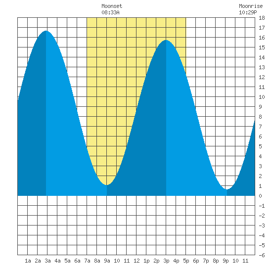 Thoms Point tide chart for Sunday, February 20, 2022