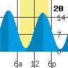 Thoms Point tide chart for Sunday, February 20, 2022