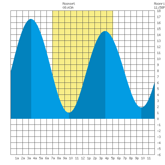 Thoms Point tide chart for Monday, February 21, 2022