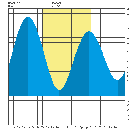 Thoms Point tide chart for Tuesday, February 22, 2022