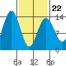 Thoms Point tide chart for Tuesday, February 22, 2022