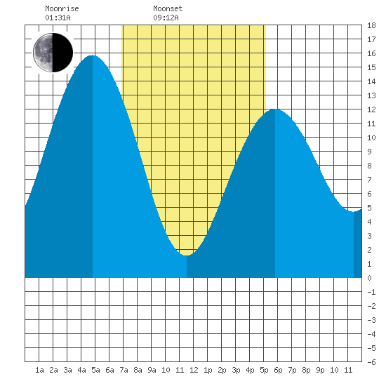 Thoms Point tide chart for Wednesday, February 23, 2022