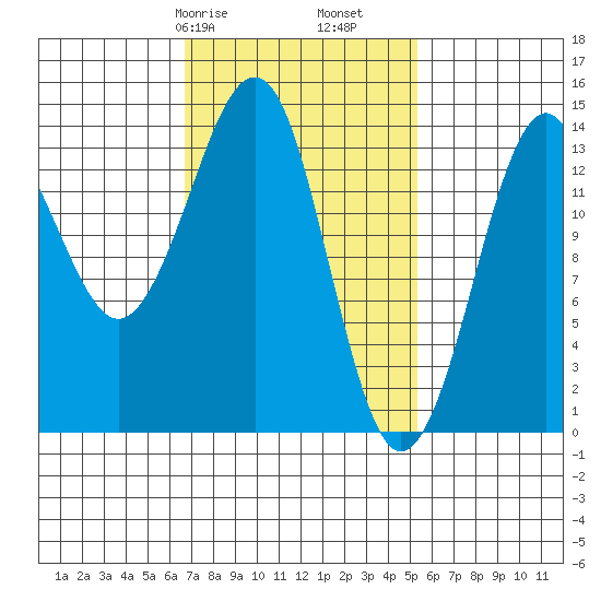 Thoms Point tide chart for Sunday, February 27, 2022