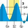 Thoms Point tide chart for Thursday, February 3, 2022