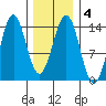 Thoms Point tide chart for Friday, February 4, 2022
